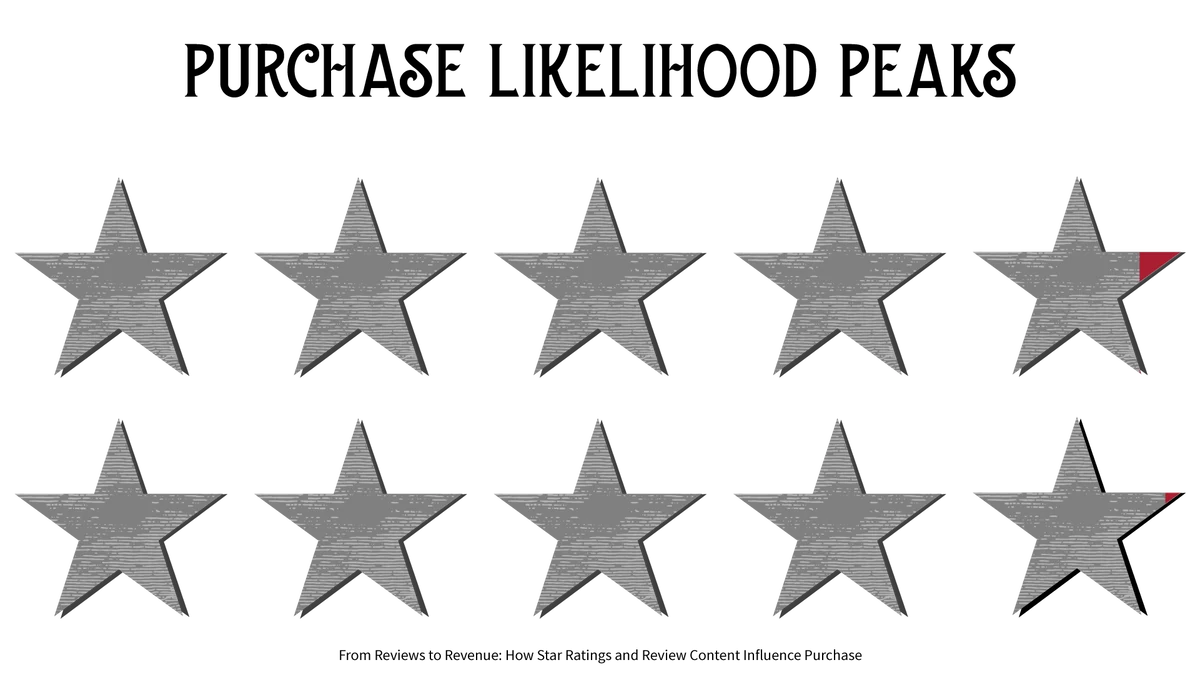 Google My Business 42 47 Star Rating 1200