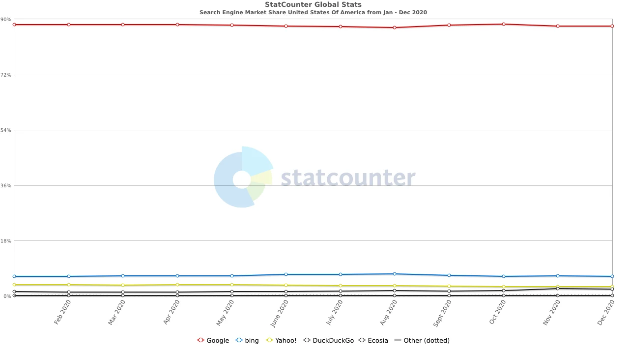 us monthly search engine useage