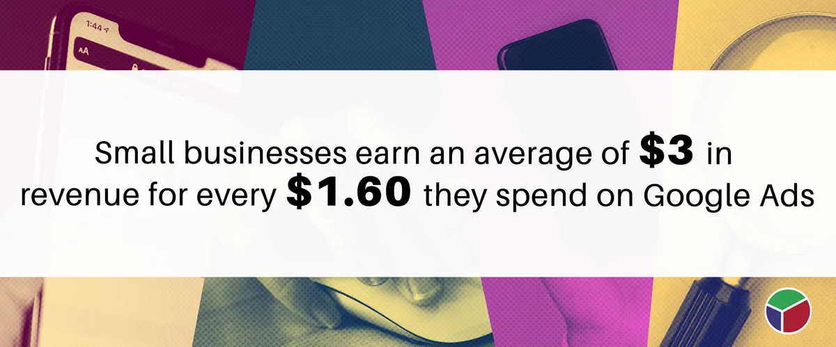 Small businesses earn an average of $3 in revenue for every $1.60 they spend on Google Ads.