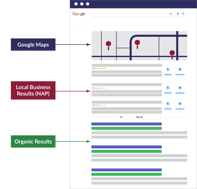 What are local SERPs?
