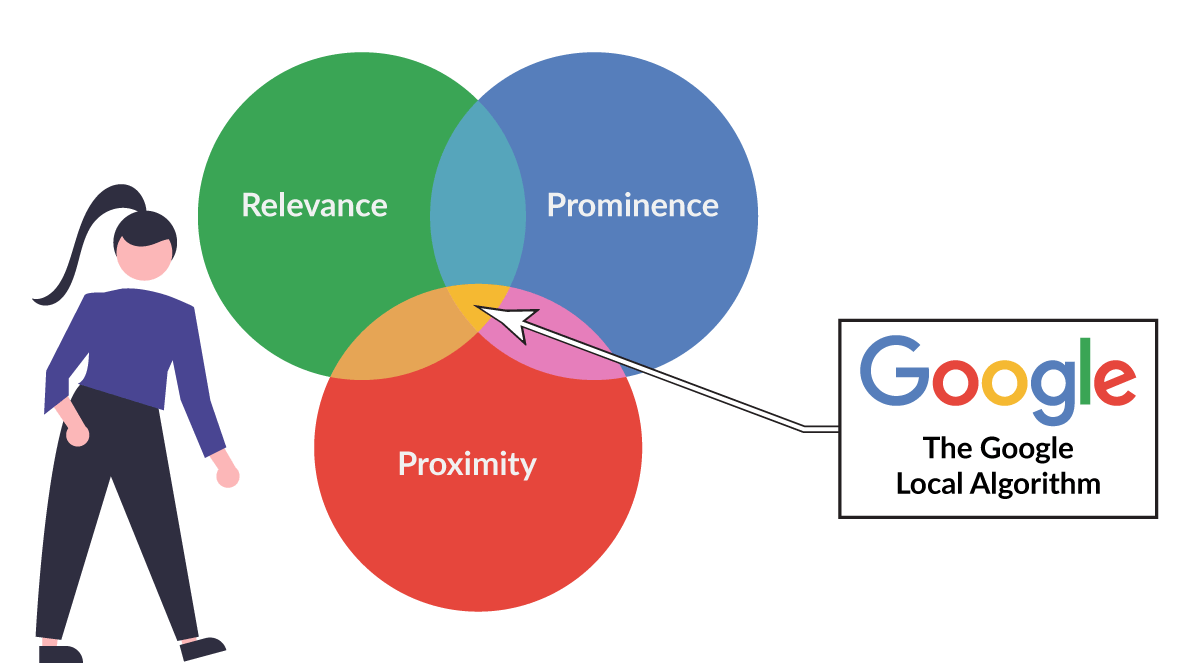 How does the Google local algorithm work