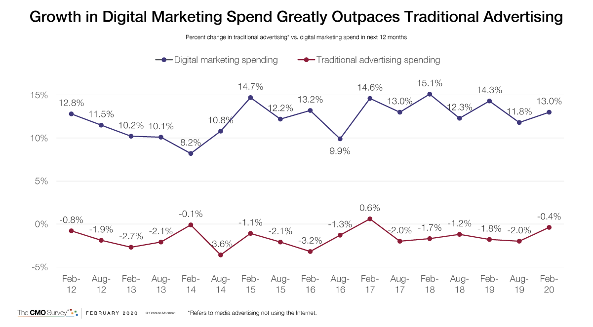 Growth in Digital Marketing Spend Greatly Outpaces Traditional Advertising - CMO Report - Feb 2020