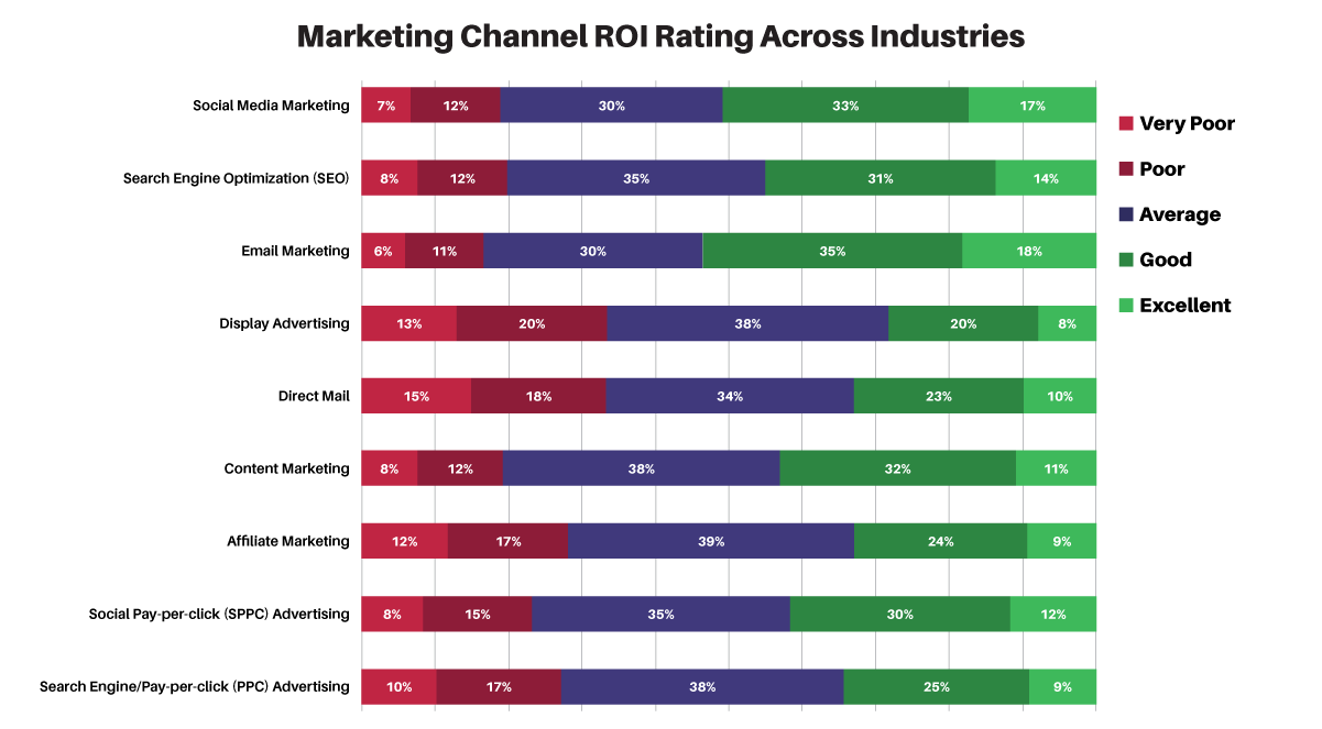 Marketing Channel ROI Rating Across Industries - Get Response