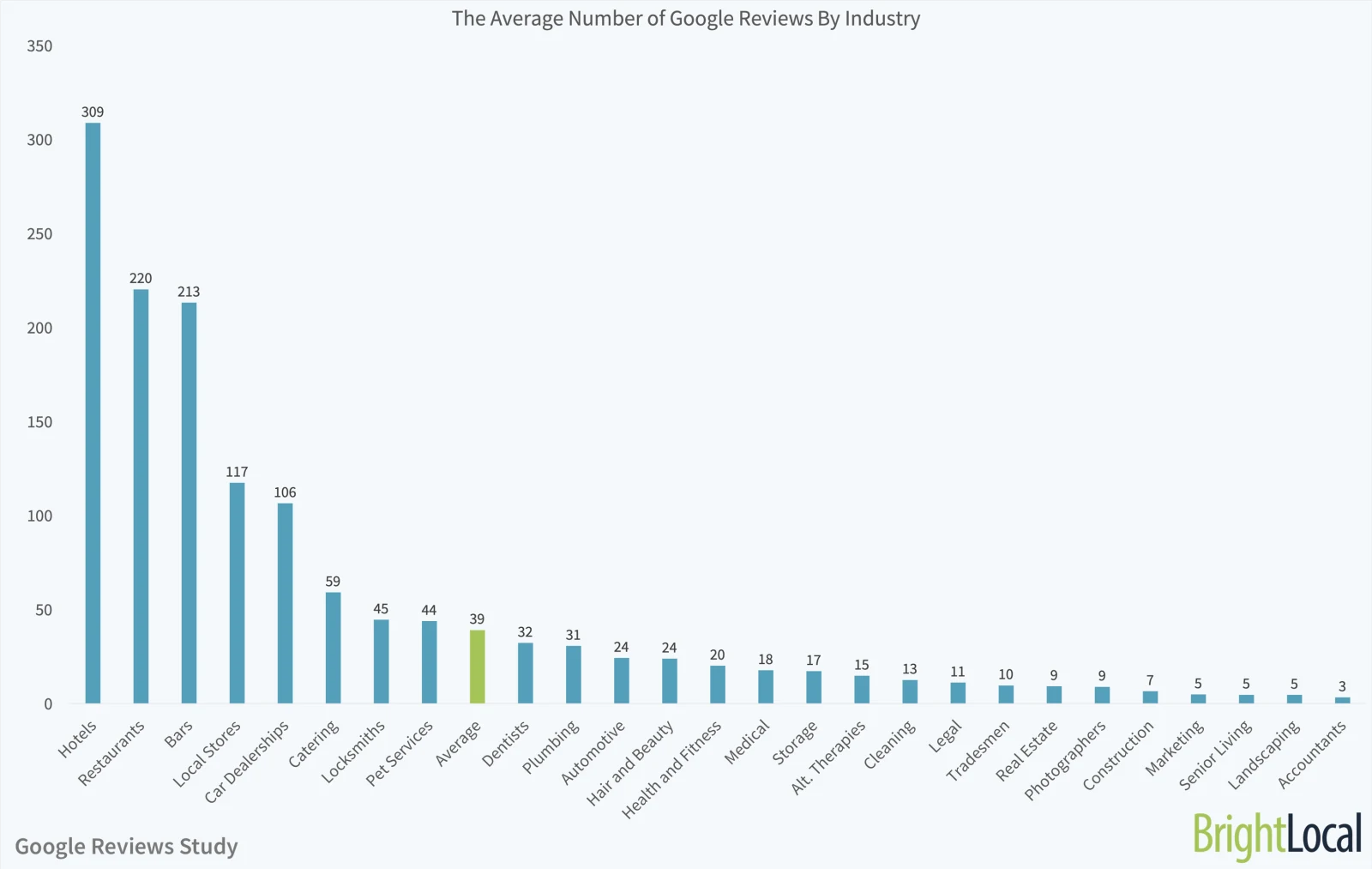 avg number of google reviews by industry