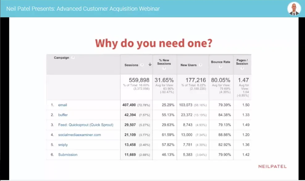 Neil Patel Email Newsletter Stats