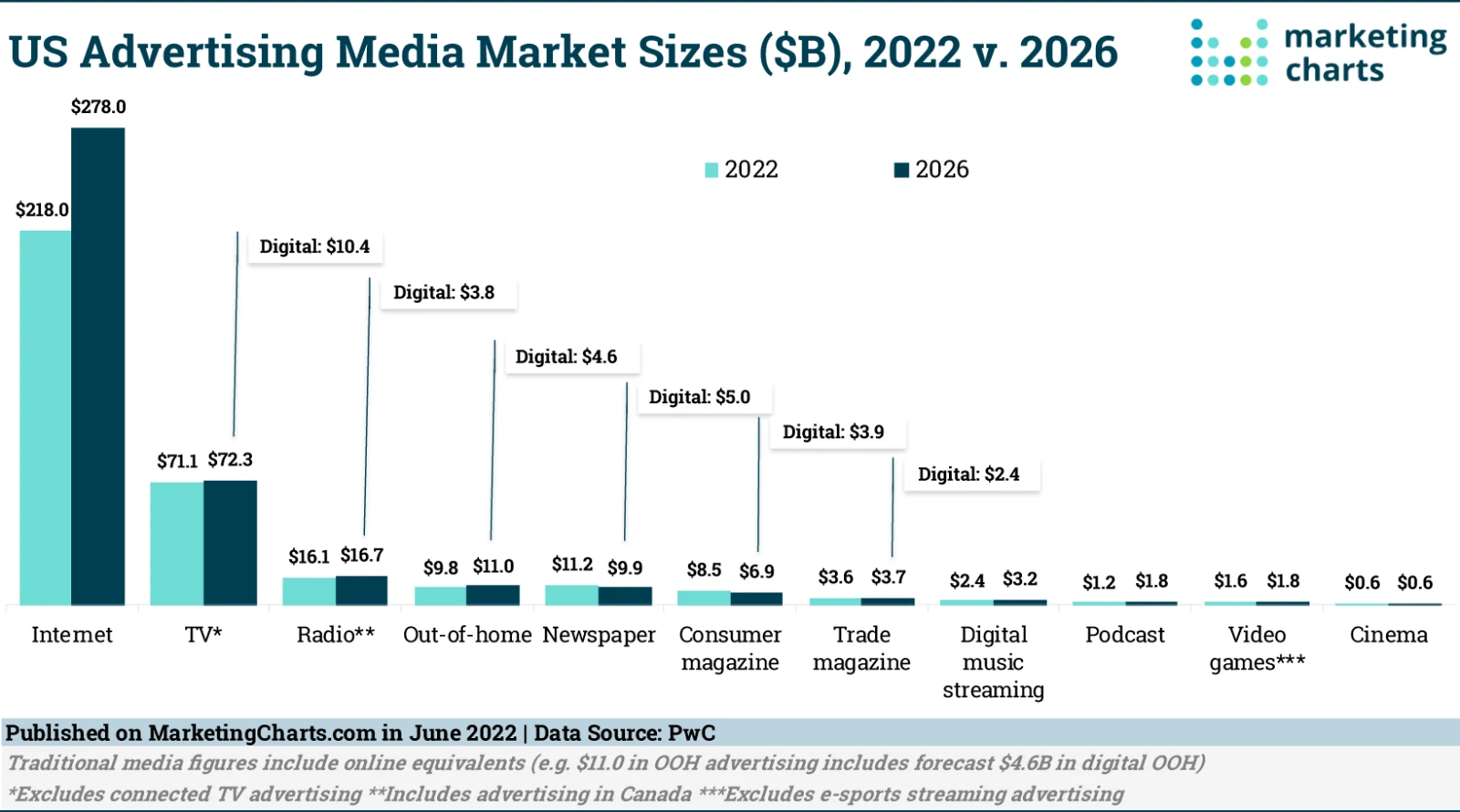 US Online and Traditional Media Advertising Outlook 2022-2026