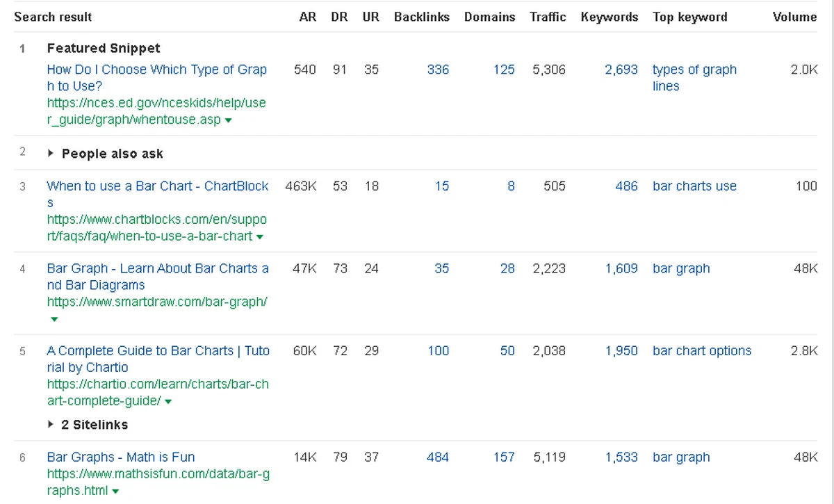 Keywords Explorer tool reviewing the same "Phrase match" report Serp results