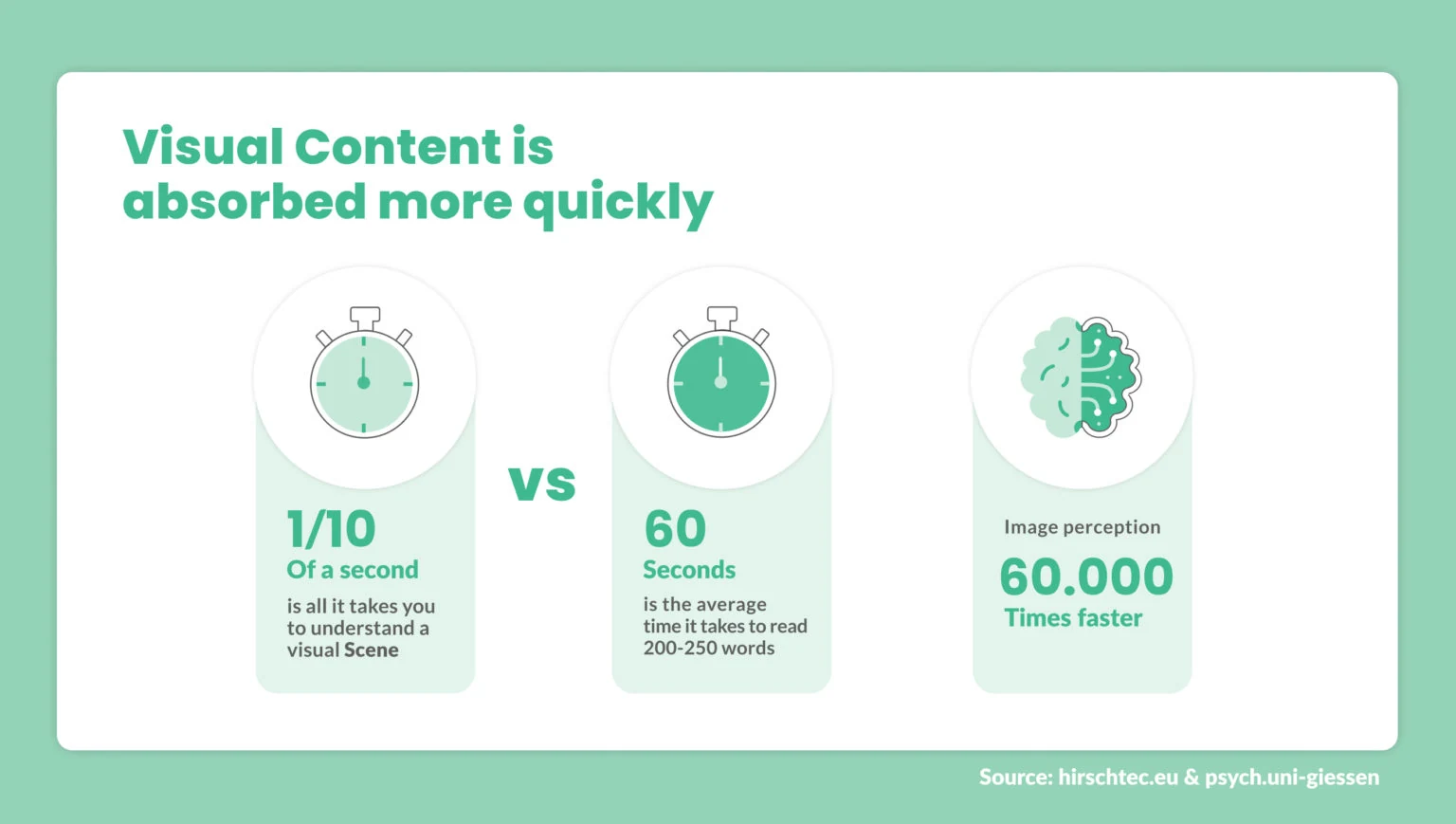 Visual Content is absorbed more quickly