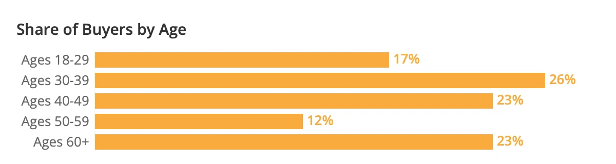 Zillow Consumer Housing Trends Report 2021 - Share of Buyers by Age