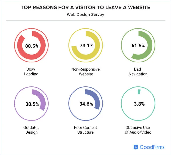 Top Reasons for Visitor to Leave Website - GoodFirms
