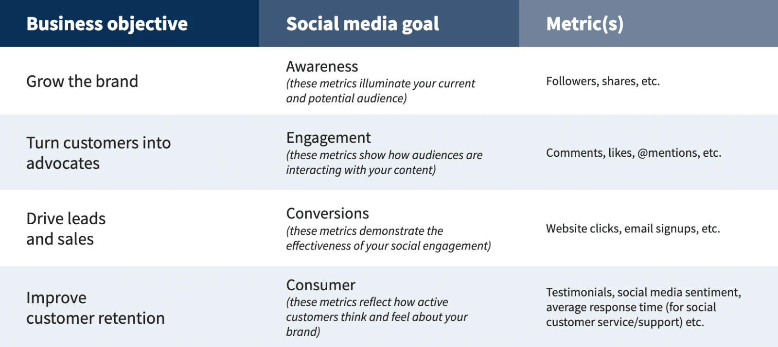Screenshot of chart showing how social media goals should align to business objectives for an effective social media marketing strategy. 