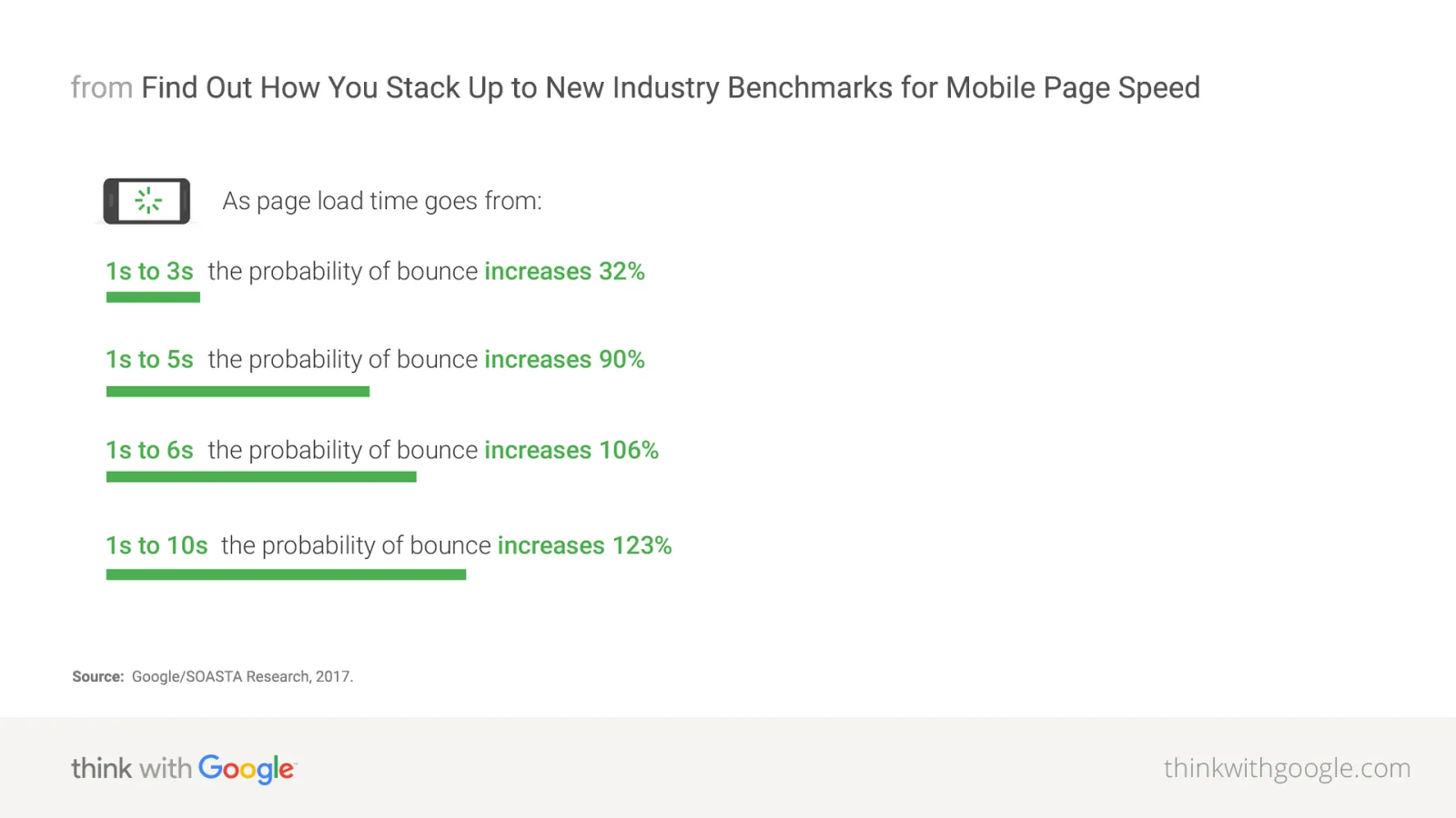 In 2018, Google found that bounce rates jump to 90% if a site takes more than 5 seconds to load. In 6 sec, 106%. Over 10 seconds, 123%! 
