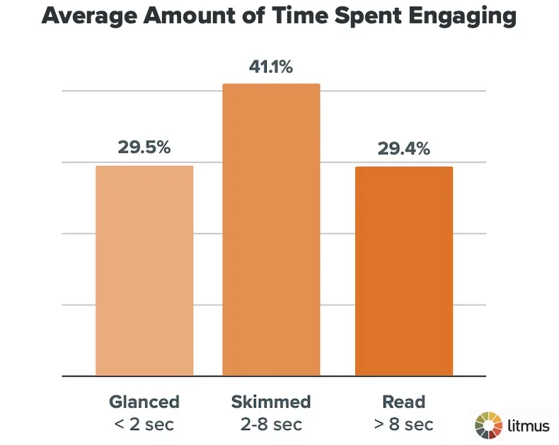 Average amount of time spent engaging with emails 