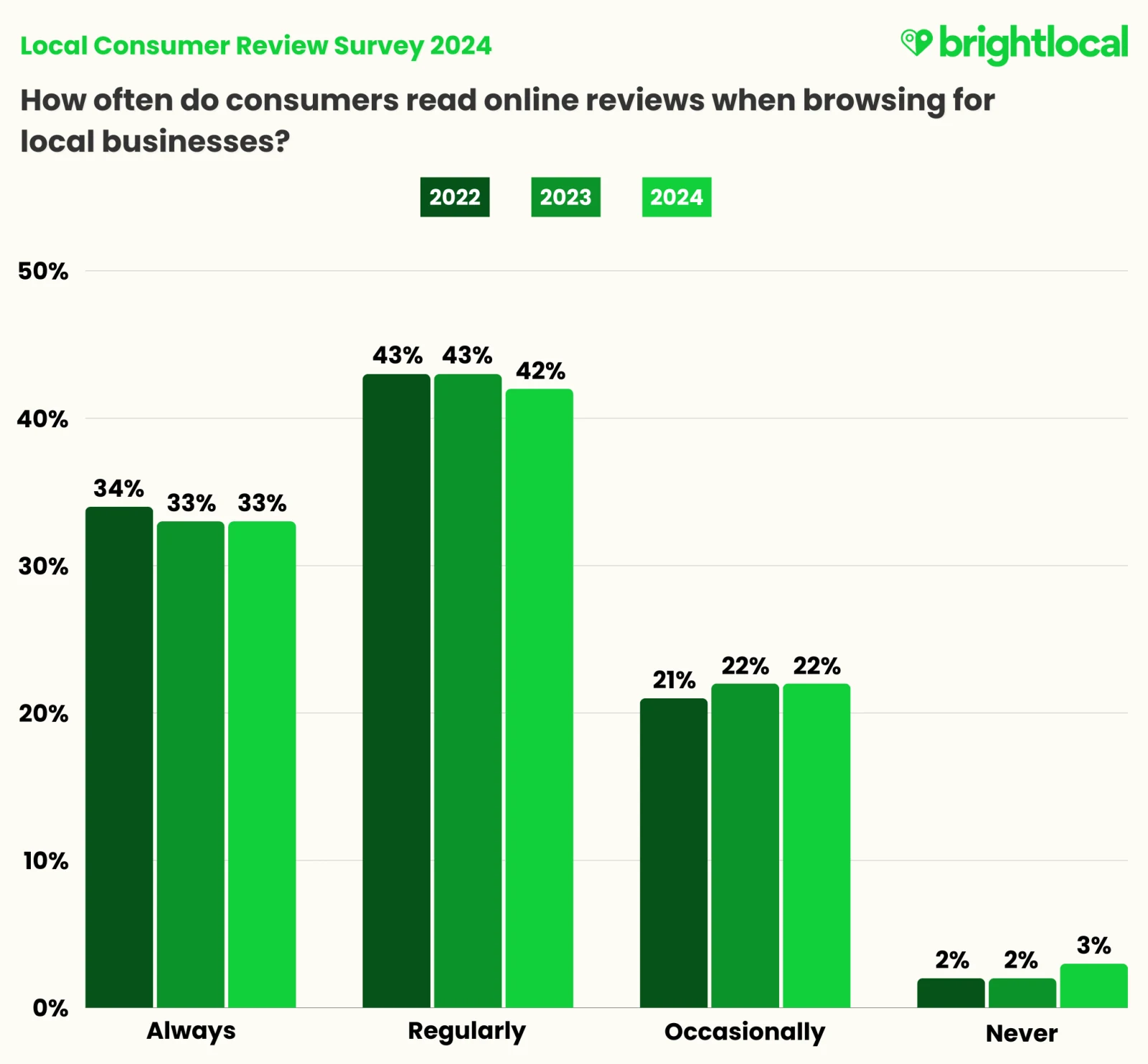 Frequency Of Review Reading YOY 