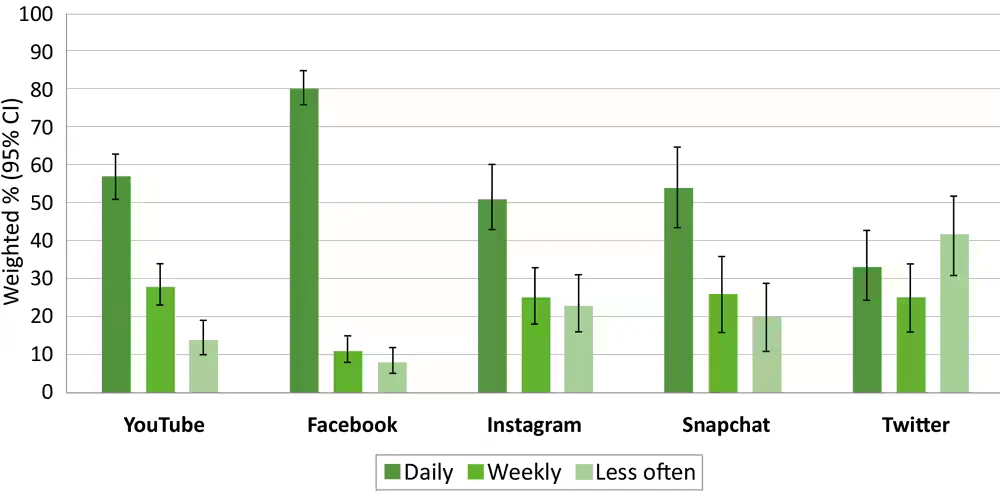 More than 8 out of 10 parents use social media, with Facebook, Instagram, and YouTube being the most popular