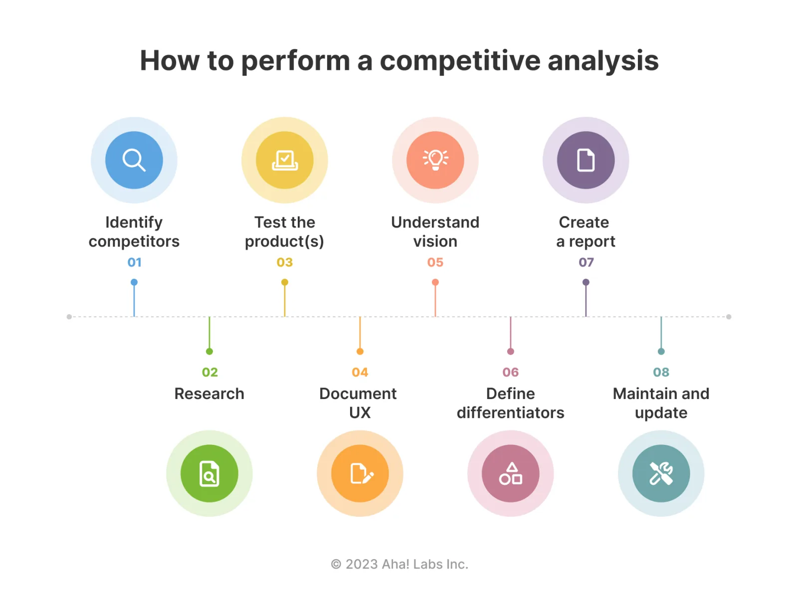 How to perform a competitive analysis