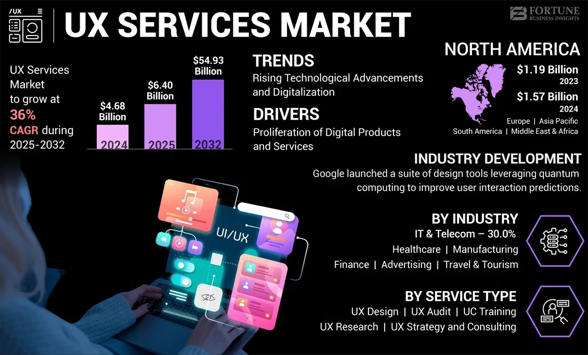 Why Slow Websites Hurt Local Business Revenue image Image showing the global UX service market from 2024 to 2032
