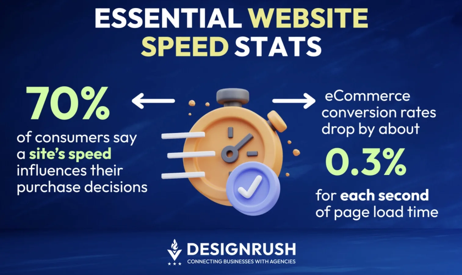 Why Slow Websites Hurt Local Business Revenue image Website speed stat showing that site speed affects buying decisions