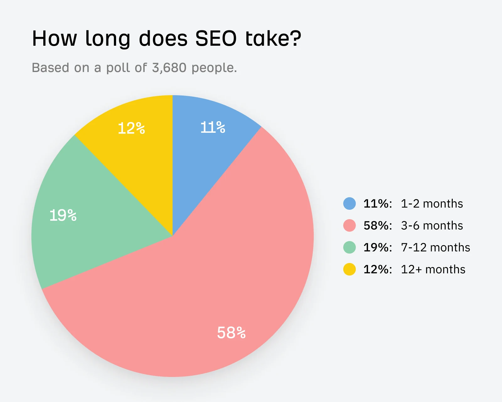 Ahref showing how long SEO strategies take effect, with 58% of respondents claim 3-6 months