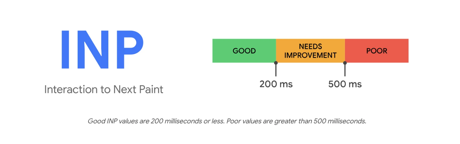 As part of the Core Web Vitals, Interaction to Next Paint (INP) indicates that good INP values are 200 milliseconds or less, while poor values are greater than 500 milliseconds.