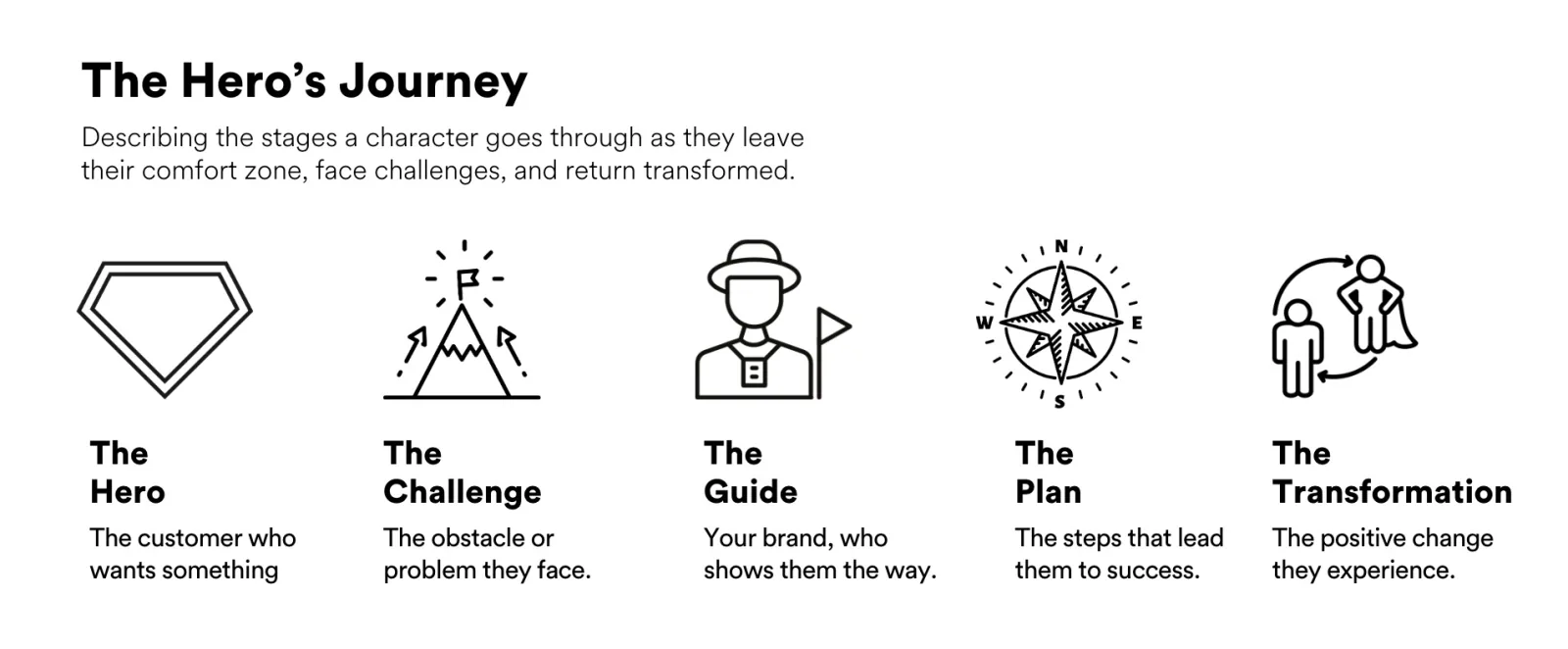 Infographic titled &lsquo;The Hero&rsquo;s Journey&rsquo; showing five stages with icons: The Hero (customer who wants something), The Challenge (problem), The Guide (your brand), The Plan (steps to success), and The Transformation (positive change).