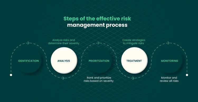 Infographic of the risk management process