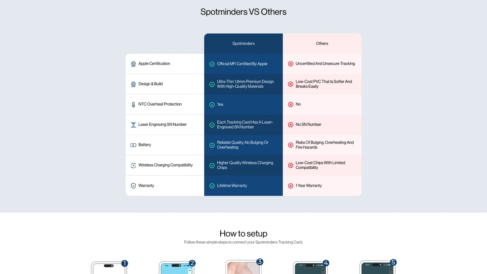 Intuitive content flow on the Spotminders site