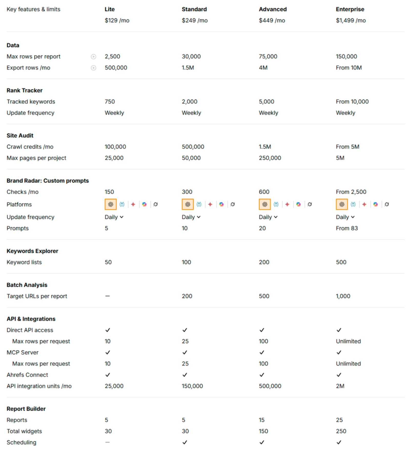 Ahrefs API screenshot