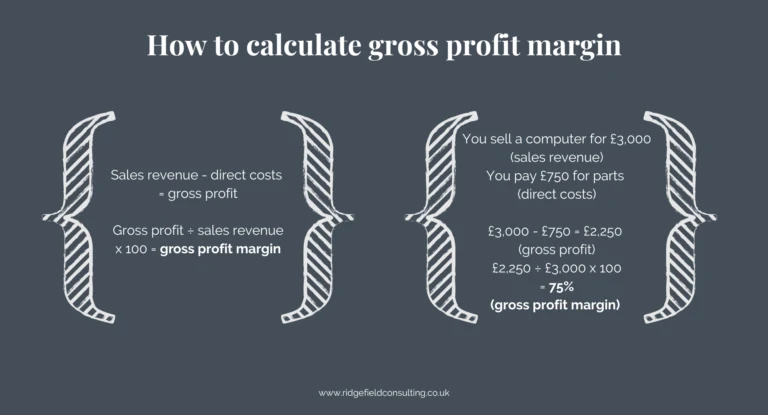 An infographic about how to calculate the profit margin