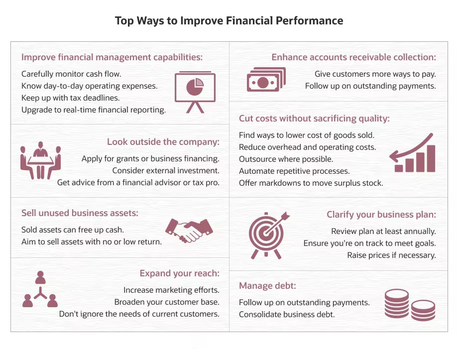 Infographic listing top ways to improve financial performance, from monitoring cash flow to managing debt