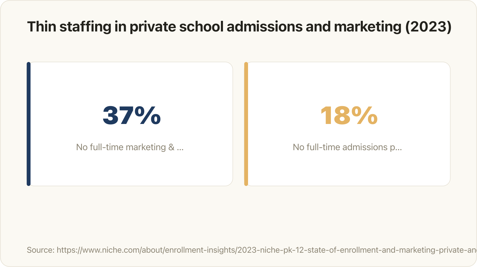 Staffing gaps behind personalized video for schools: 37% of private and independent schools had no full-time marketing staff and 18% had no full-time admissions professional