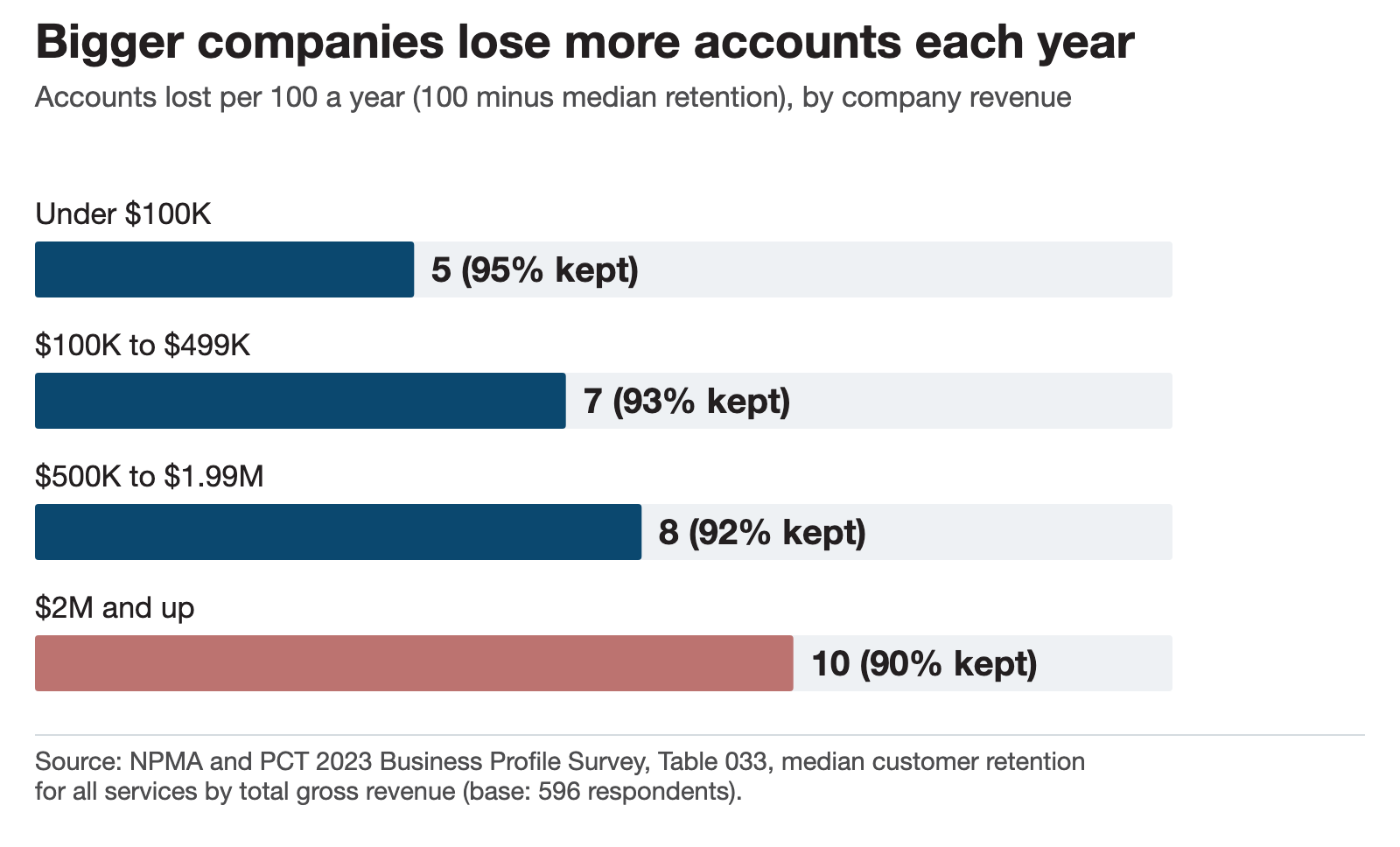 Accounts lost per 100 each year, by company revenue (100 minus median retention). Source: NPMA and PCT 2023 Business Profile Survey , Table 033.