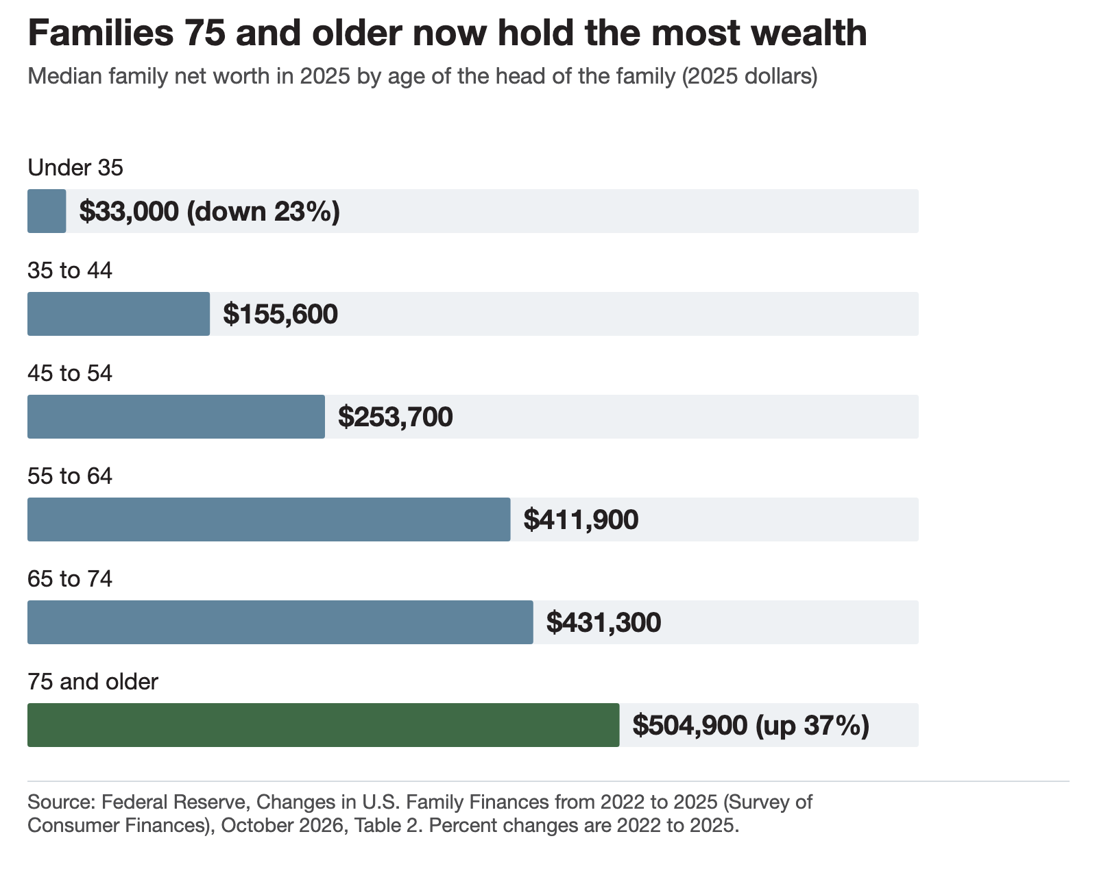 Your Best Pest Control Customers Are 75 and Older. Is Your Marketing Built for Them? - Cube Creative Design | Digital Marketing image Median family net worth in 2025 by age. Source: Federal Reserve , Table 2.
