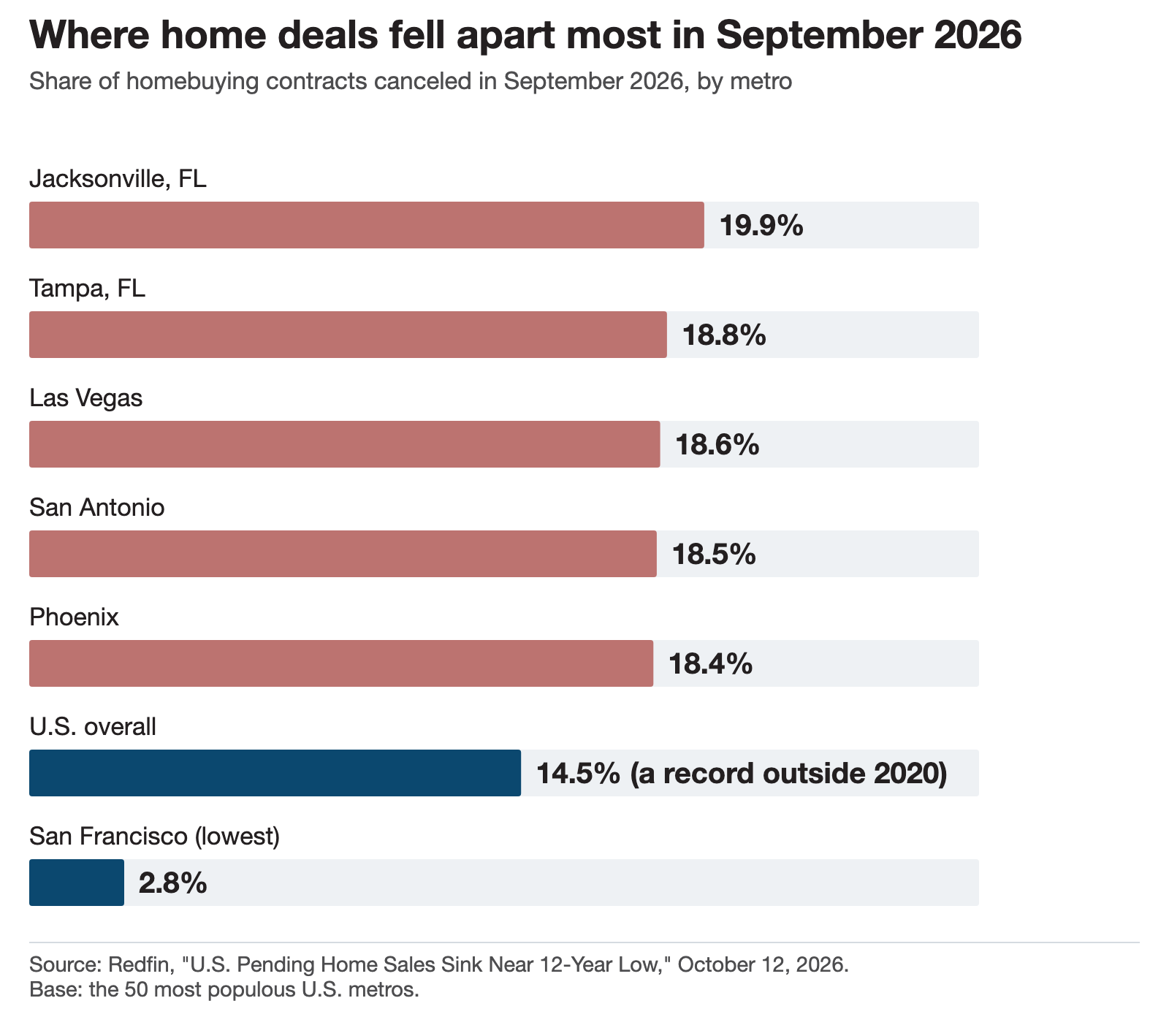 Share of homebuying contracts canceled in September 2026, top five metros versus the U.S. and the lowest metro. Source: Redfin , 50 most populous U.S. metros.