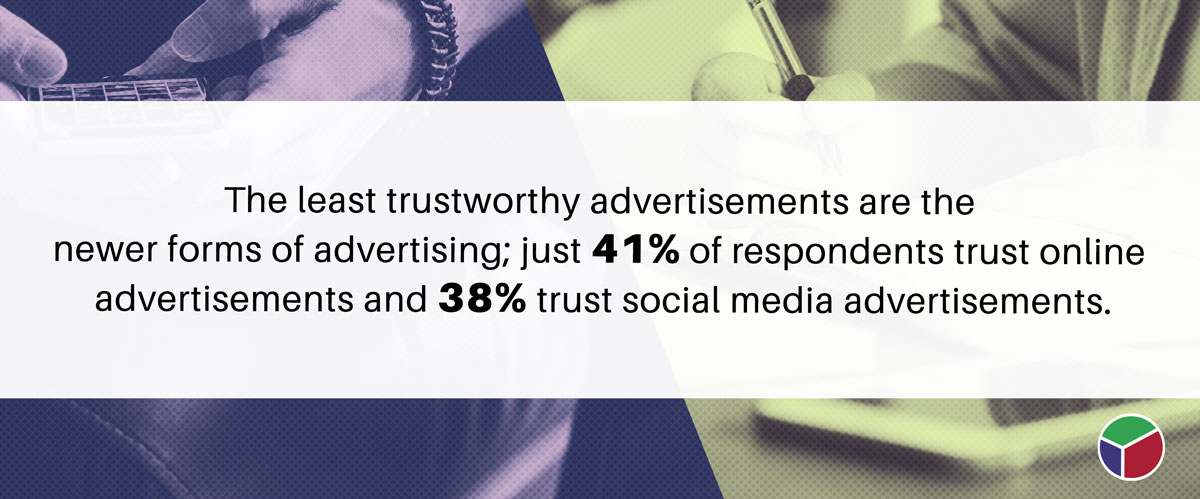 The least trustworthy advertisements are the newer forms of advertising; just 41% of respondents trust online advertisements and 38% trust social media advertisements.