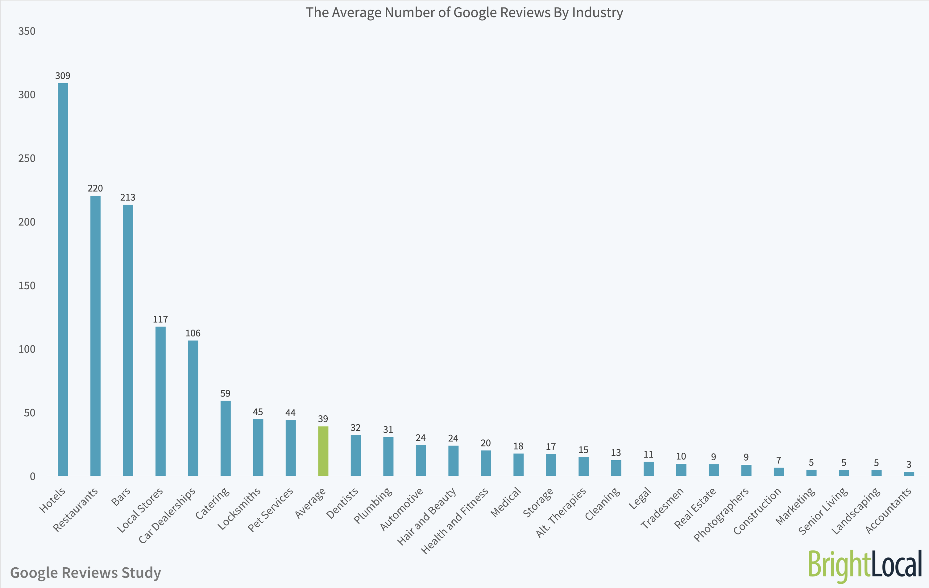avg number of google reviews by industry