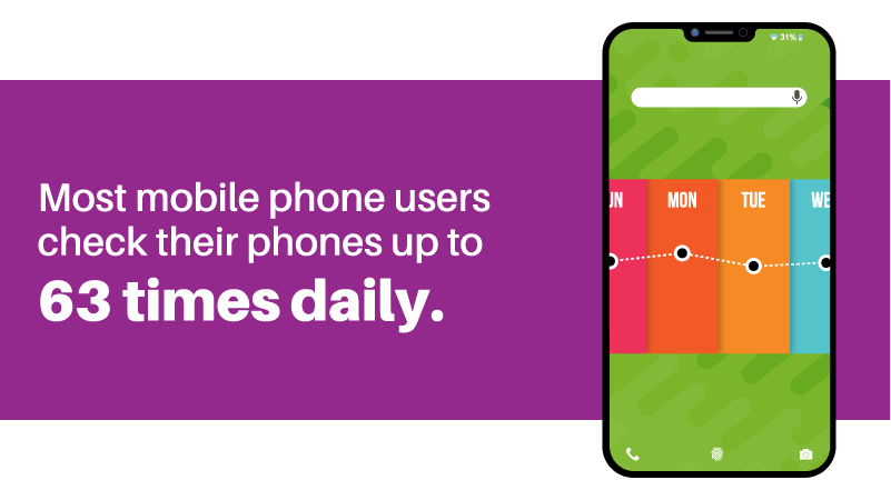 Most mobile phone users check their phones up to 63 times daily.