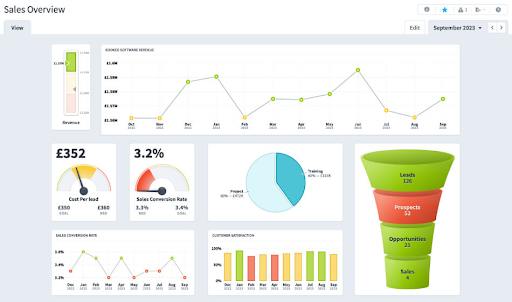 5 Ways to Maximize Google Posts for Business Growth image sales overview