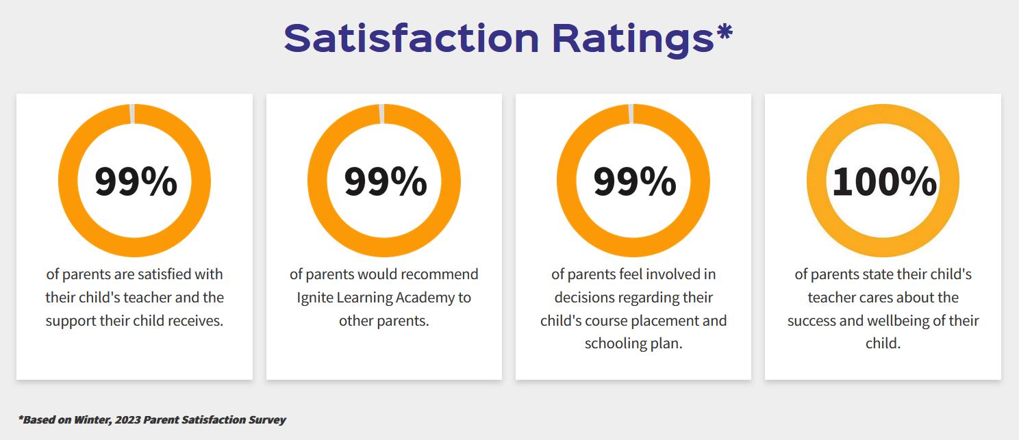 After surveying parents, Ignite Learning Academy indicated satisfaction percentages as social credibility signals on the homepage.