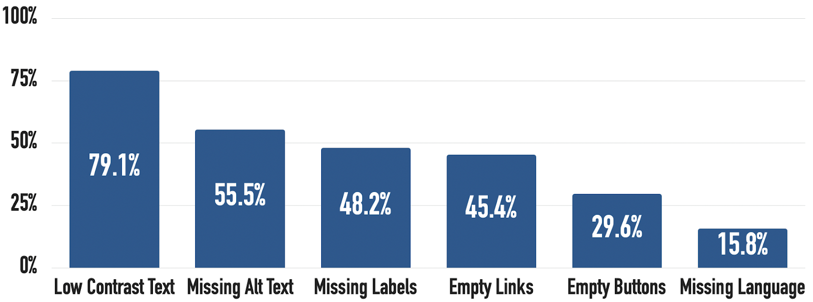 Detectable WCAG 2 failures committed by most websites as examined by the WebAIM Million project