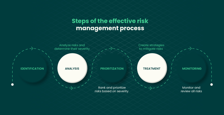 Infographic of the risk management process
