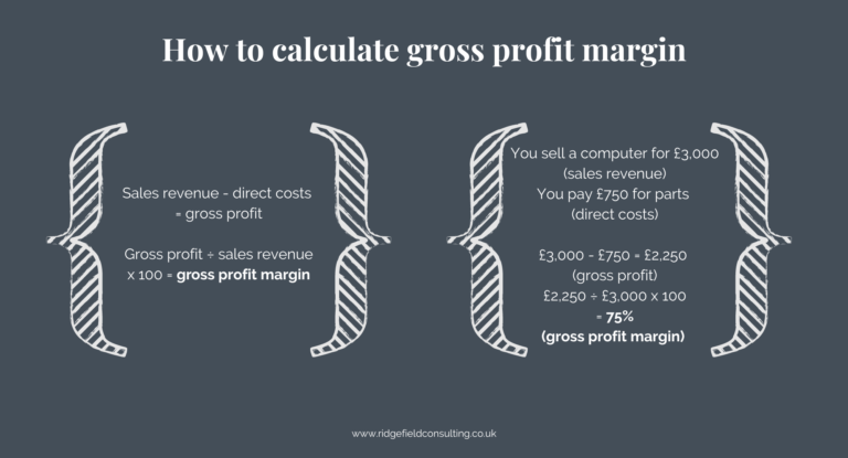 An infographic about how to calculate the profit margin