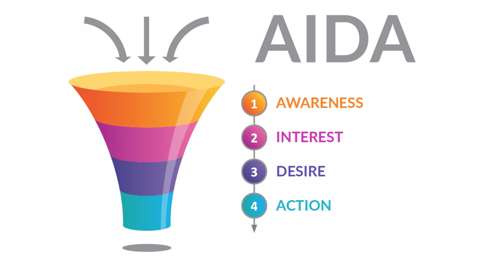 Have you introduced your small business to the AIDA model (Attention Interest Desire Action)?